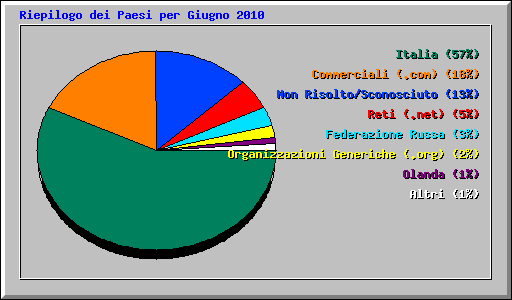Riepilogo dei Paesi per Giugno 2010