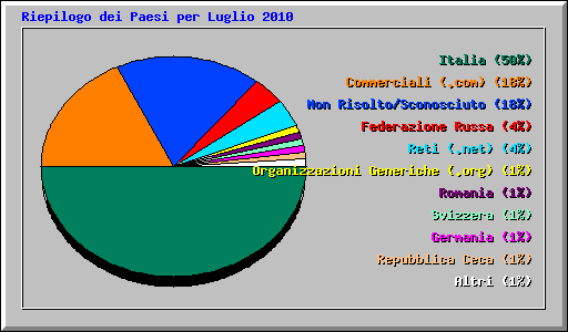Riepilogo dei Paesi per Luglio 2010