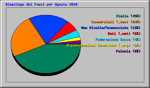 Riepilogo dei Paesi per Agosto 2010