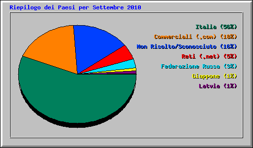 Riepilogo dei Paesi per Settembre 2010