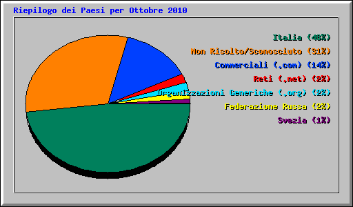 Riepilogo dei Paesi per Ottobre 2010