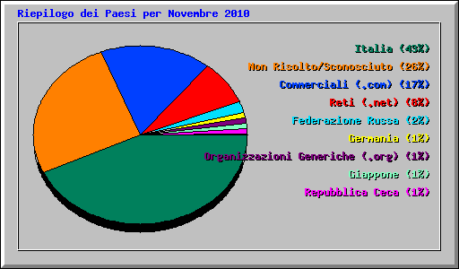 Riepilogo dei Paesi per Novembre 2010
