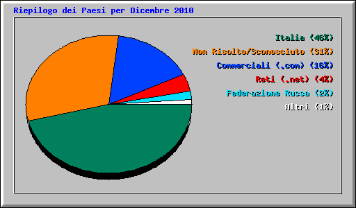 Riepilogo dei Paesi per Dicembre 2010