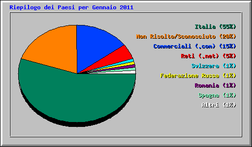 Riepilogo dei Paesi per Gennaio 2011