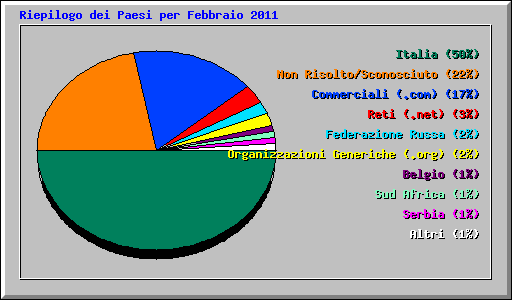 Riepilogo dei Paesi per Febbraio 2011