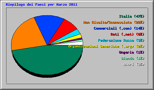 Riepilogo dei Paesi per Marzo 2011