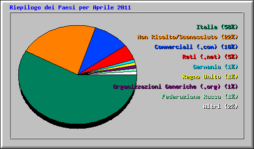 Riepilogo dei Paesi per Aprile 2011