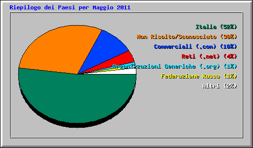 Riepilogo dei Paesi per Maggio 2011