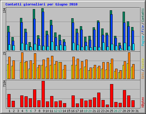Contatti giornalieri per Giugno 2010
