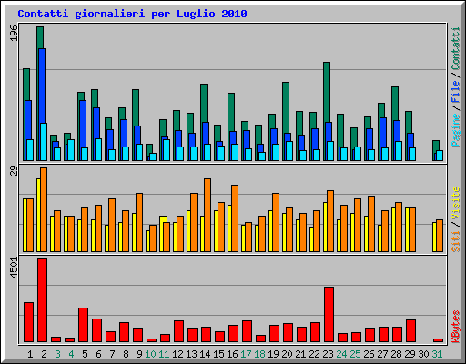 Contatti giornalieri per Luglio 2010