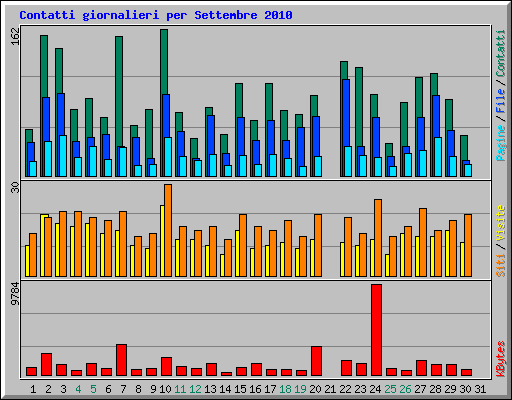 Contatti giornalieri per Settembre 2010