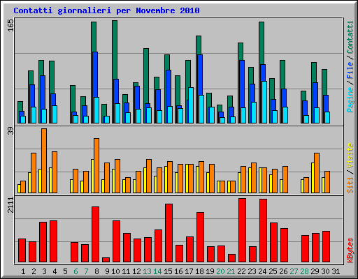 Contatti giornalieri per Novembre 2010