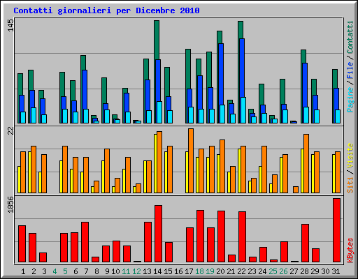 Contatti giornalieri per Dicembre 2010