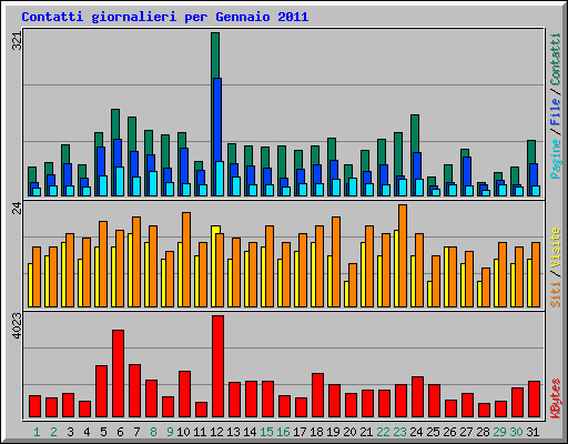 Contatti giornalieri per Gennaio 2011