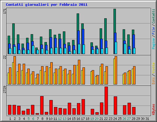 Contatti giornalieri per Febbraio 2011