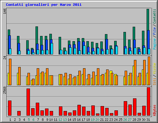 Contatti giornalieri per Marzo 2011