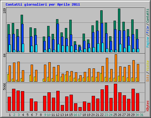 Contatti giornalieri per Aprile 2011