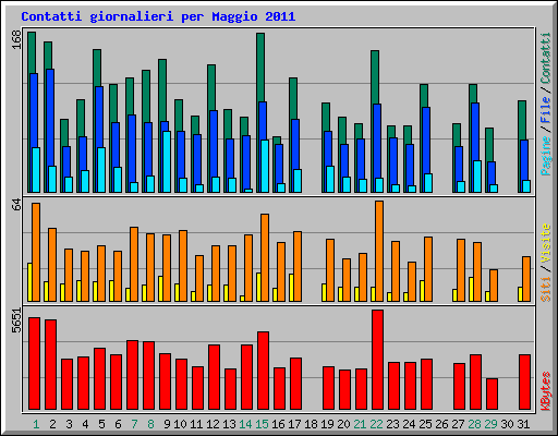 Contatti giornalieri per Maggio 2011
