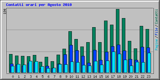 Contatti orari per Agosto 2010