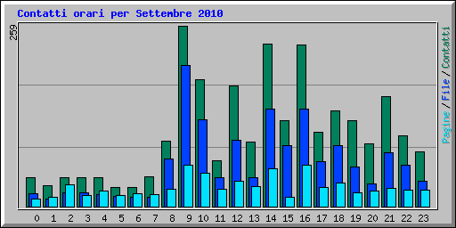Contatti orari per Settembre 2010