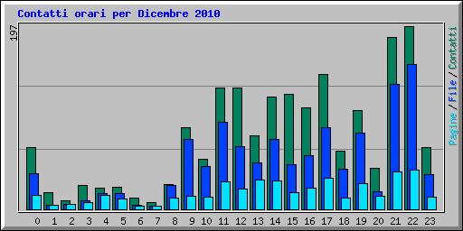 Contatti orari per Dicembre 2010