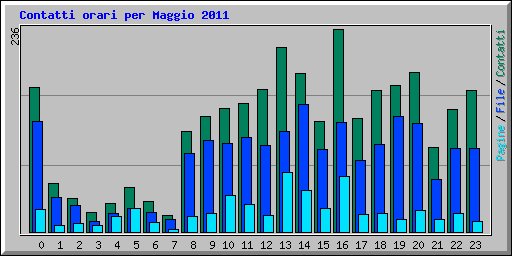 Contatti orari per Maggio 2011