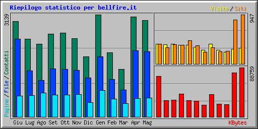 Riepilogo statistico per bellfire.it